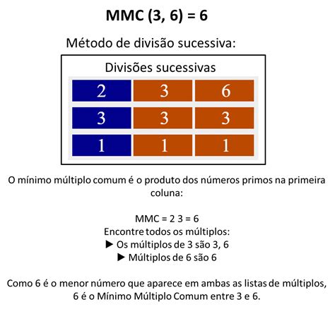 Calculadora de Mínimo Múltiplo Comum (MMC) .